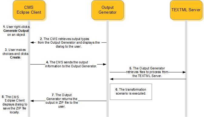 High-level Output Generator process