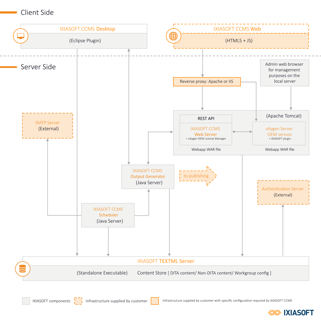 Overview of Dita Components