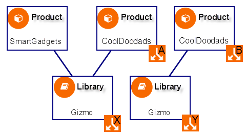 Example of branches