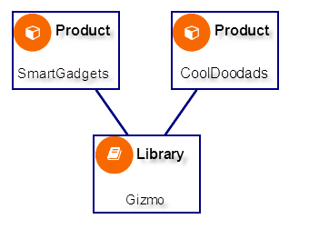 Illustration of Products and Libraries