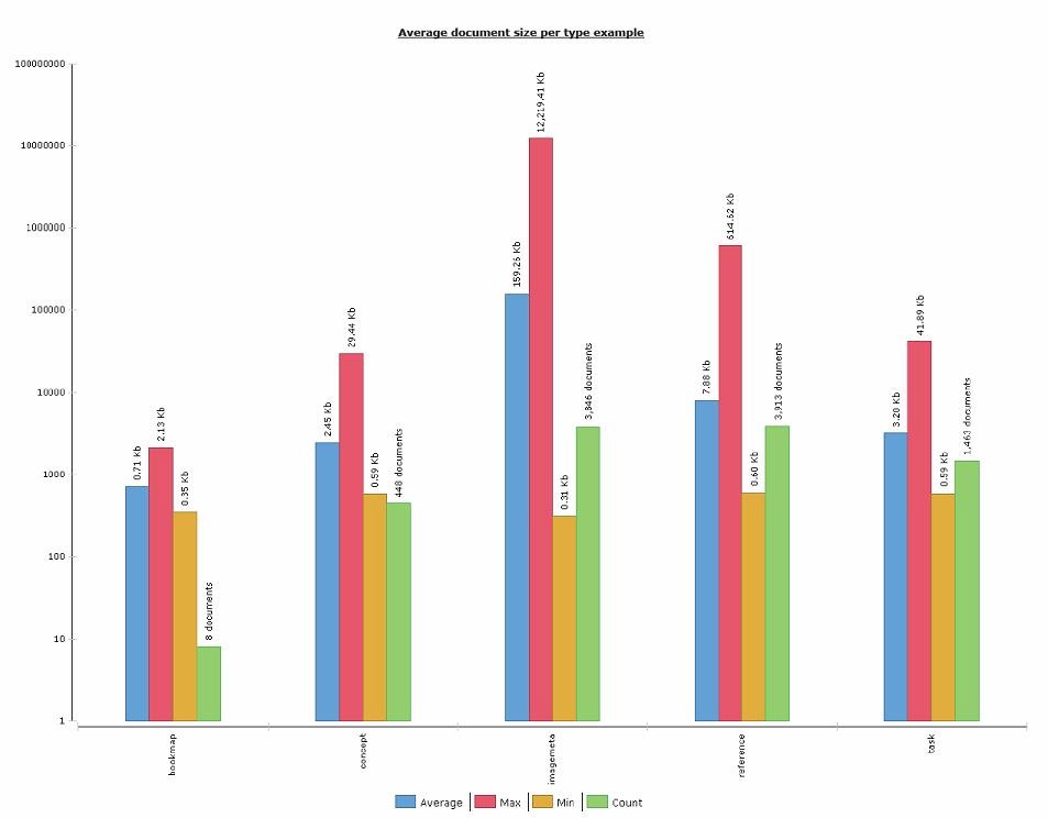 average doc size 