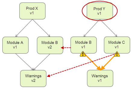 Identifying which library should be the focus library