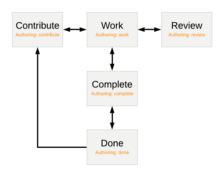 Sample workflow