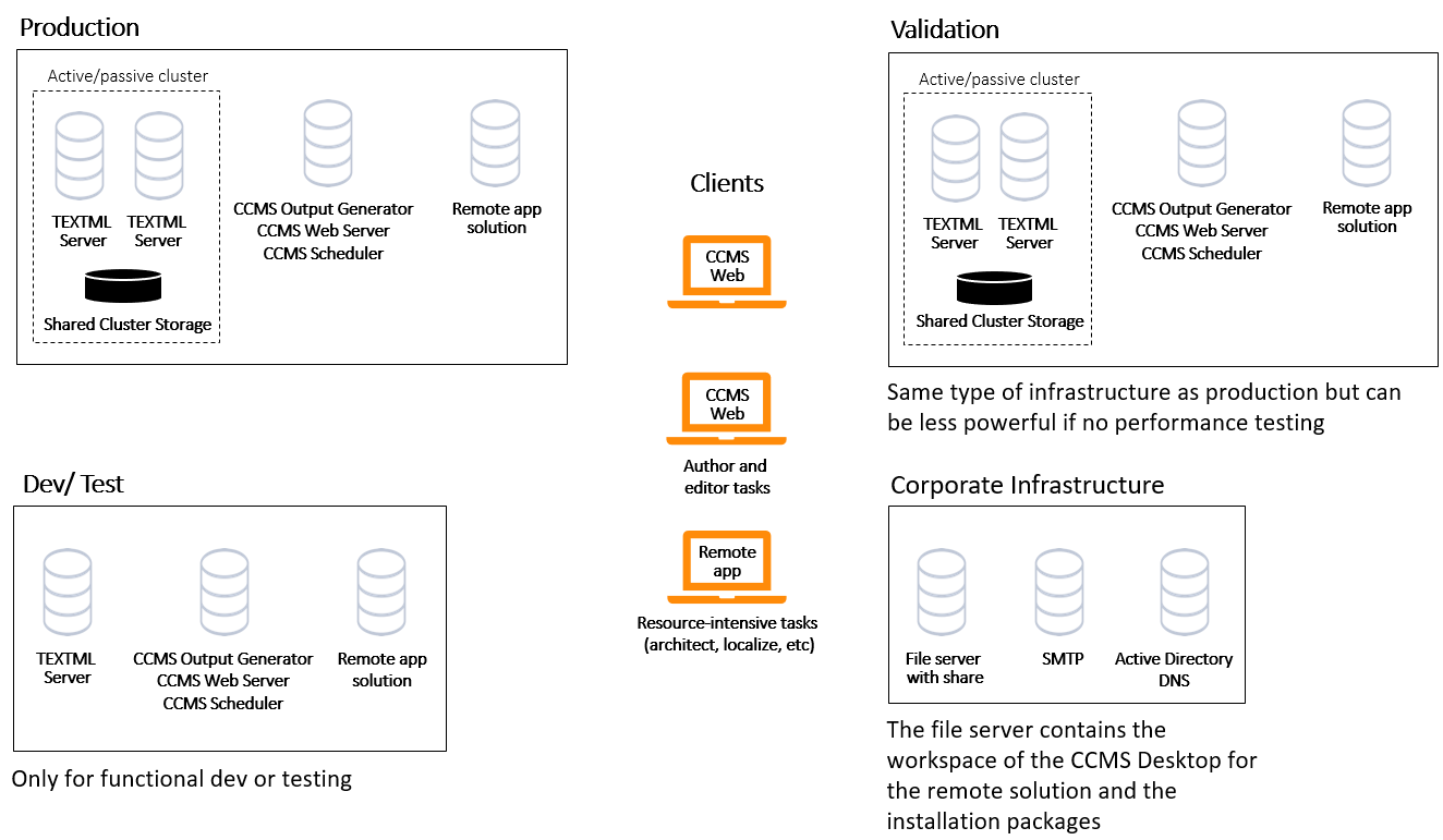 Enterprise IXIASOFT CCMS deployments