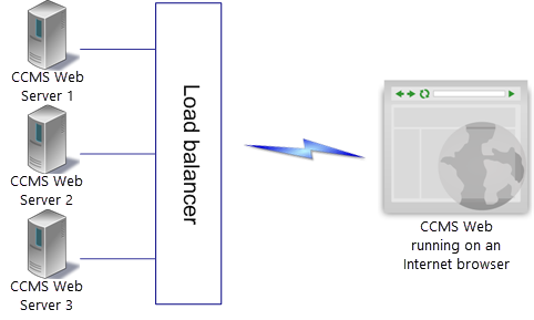 Scaling out CCMS Web