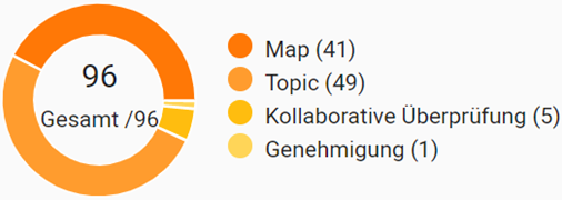 Dashboard-Diagramm