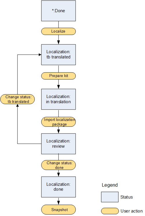 Localization process