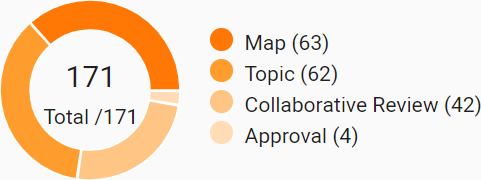 Dashboard chart