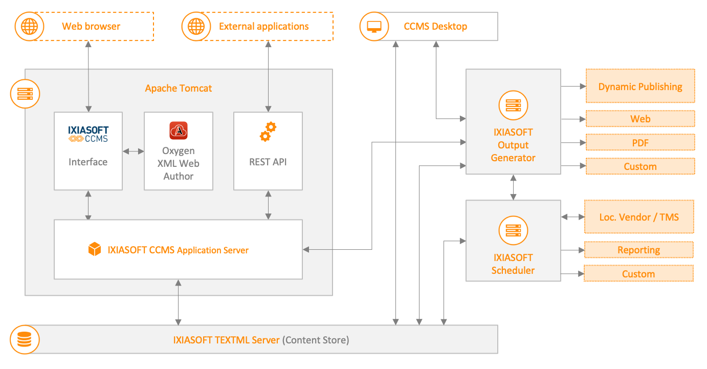 Overview of Dita Components