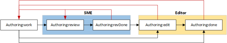 Example of a workflow