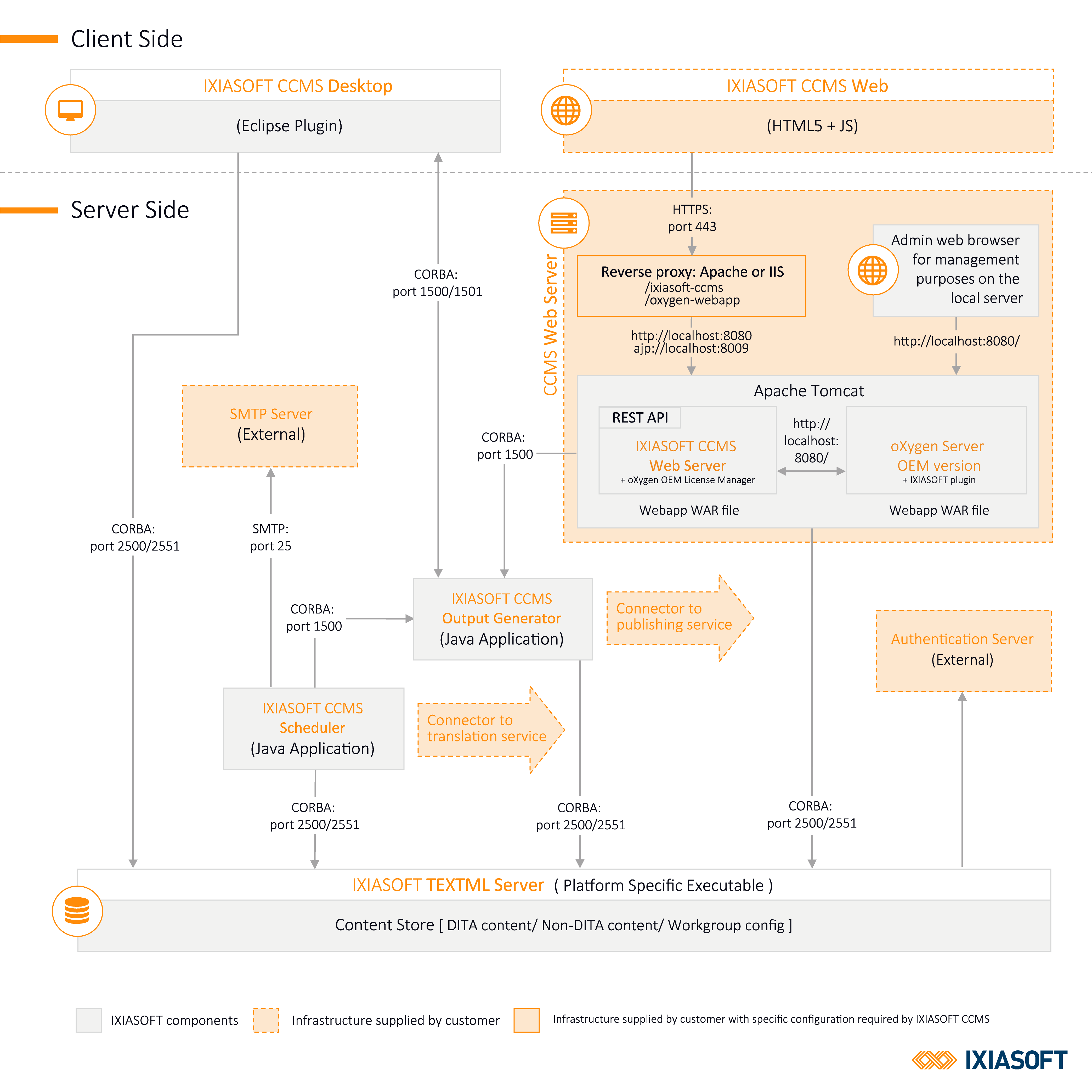 IXIASOFT CCMS Architecture with protocols