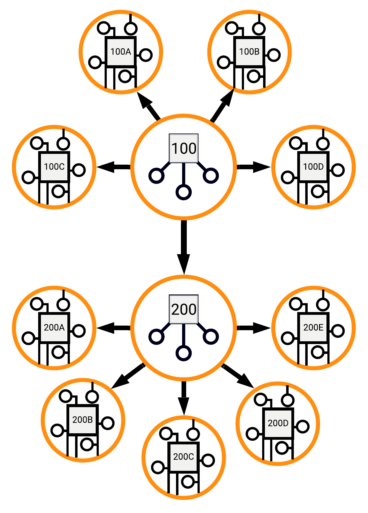 Core-and-variant model