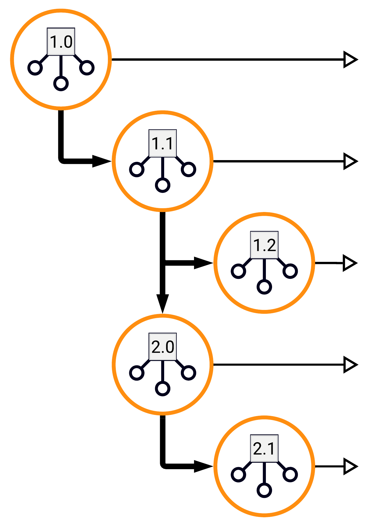 Software versioning model