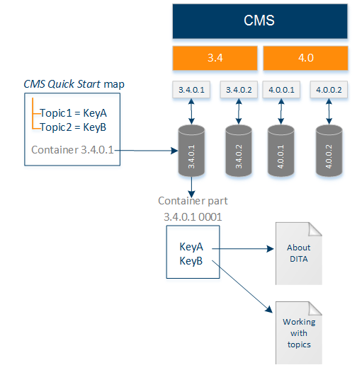 Sample container structure