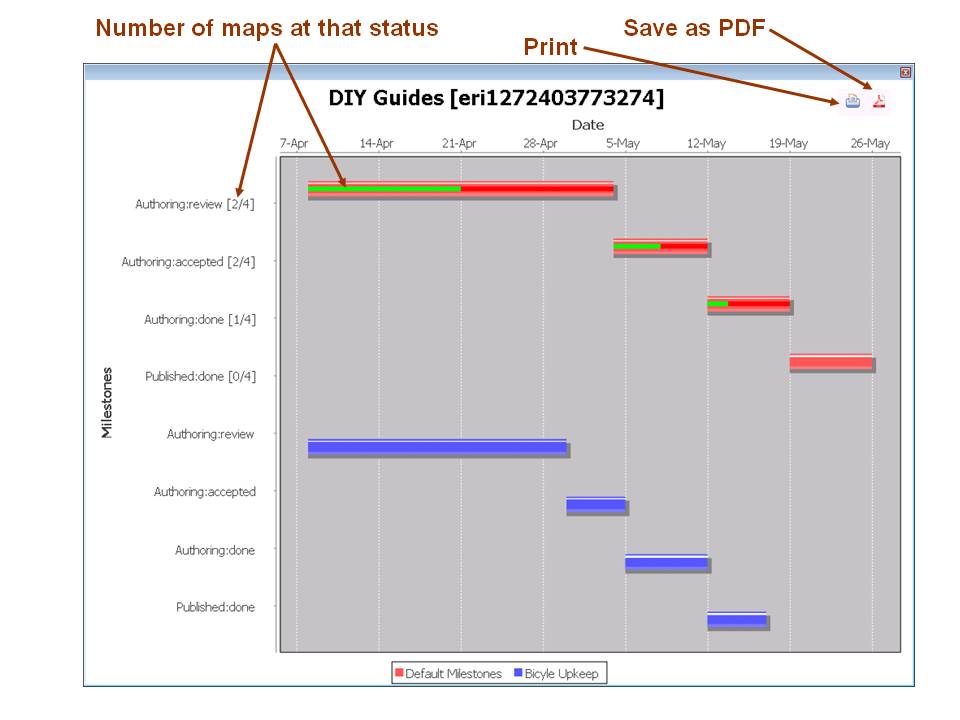 Project bar chart