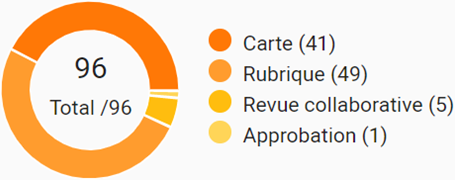 Graphique du Tableau de bord