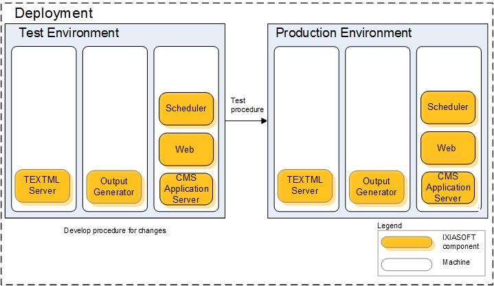 Example of a typical deployment