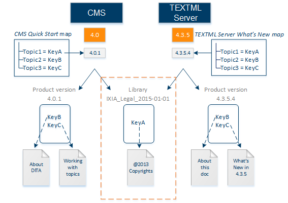 Overview of DRM libraries