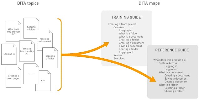 topics and maps