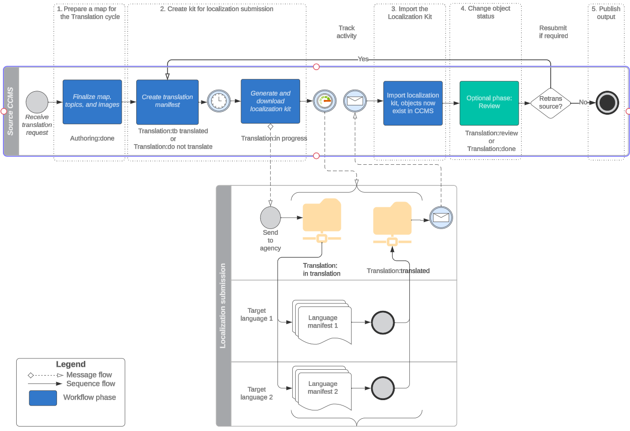 Overall localization process