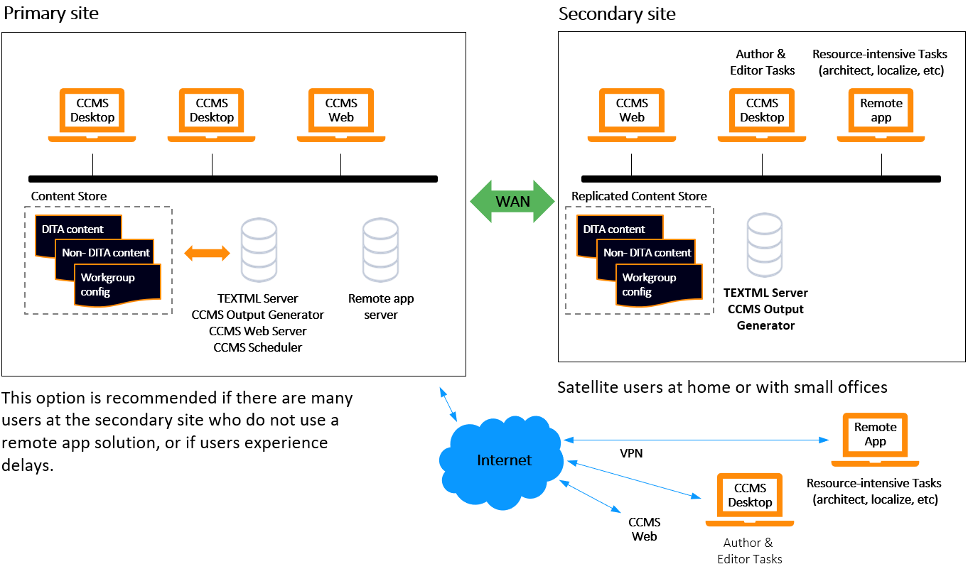 Multi-site IXIASOFT CCMS deployment with replication