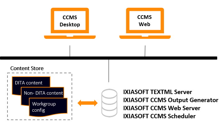 Single-site deployment with a single server