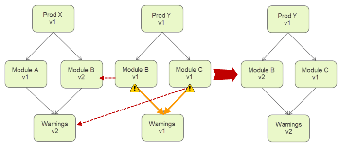 Example of multi-step change from one version to another