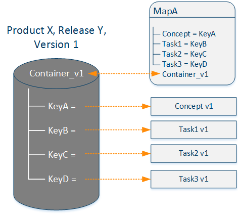 Generic container model