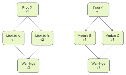 Example of multiple products with shared libraries of different versions