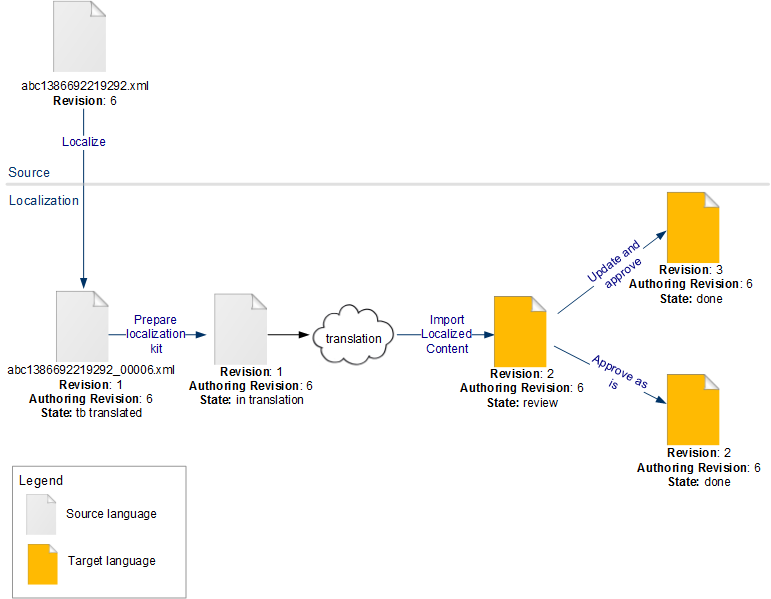 First translation for Concurrent localization manager