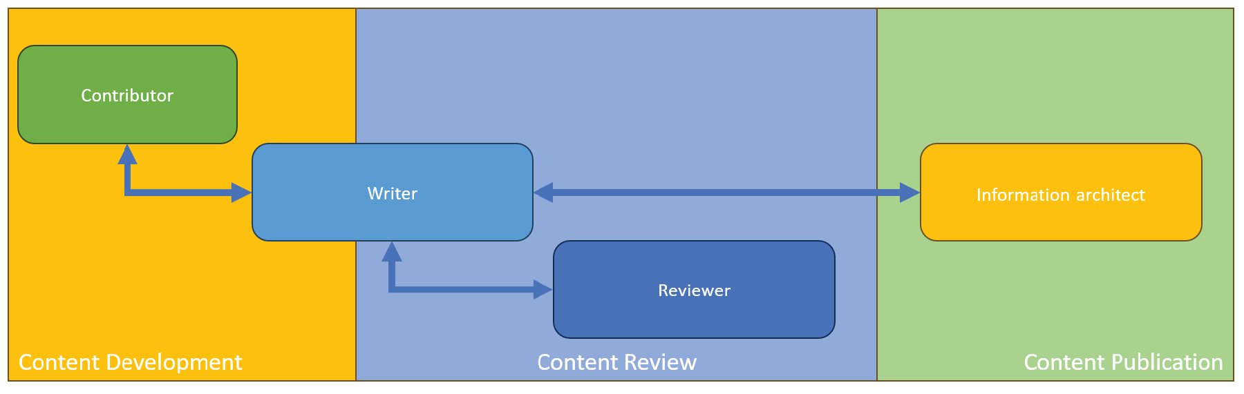 Beispiel für einen CCMS-Zuweisungs-Workflow