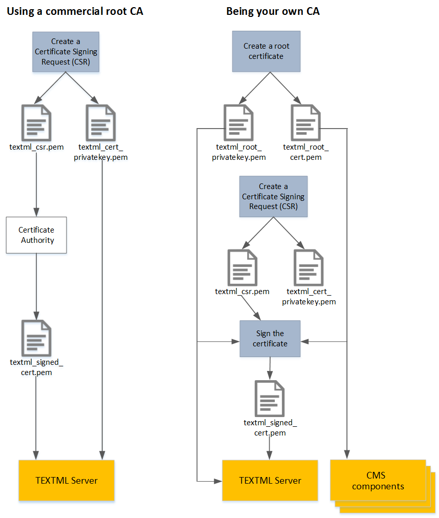 Obtaining an SSL signed certificate