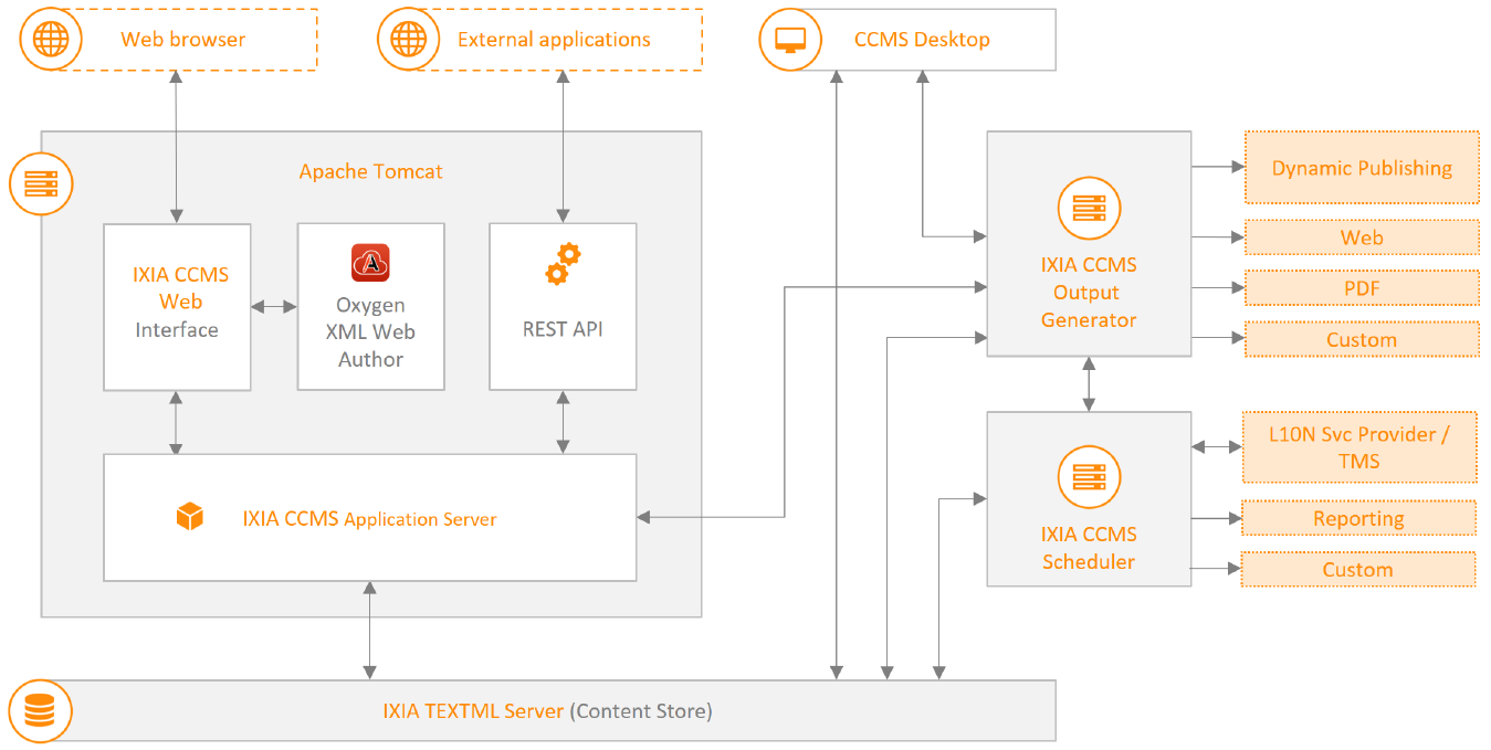 Diagram of CCMS components