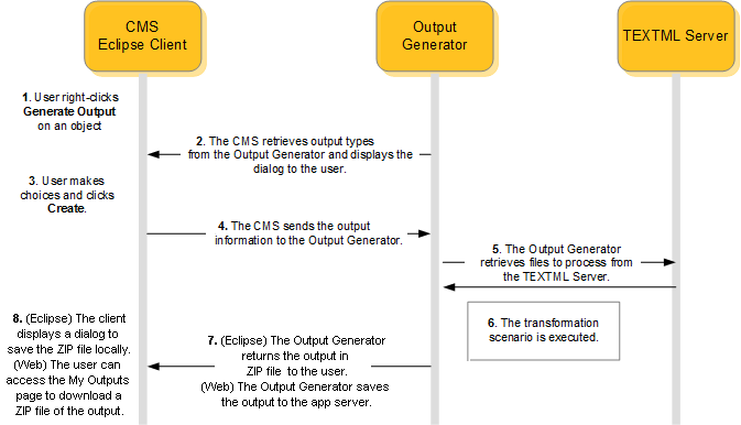 High-level Output Generator process