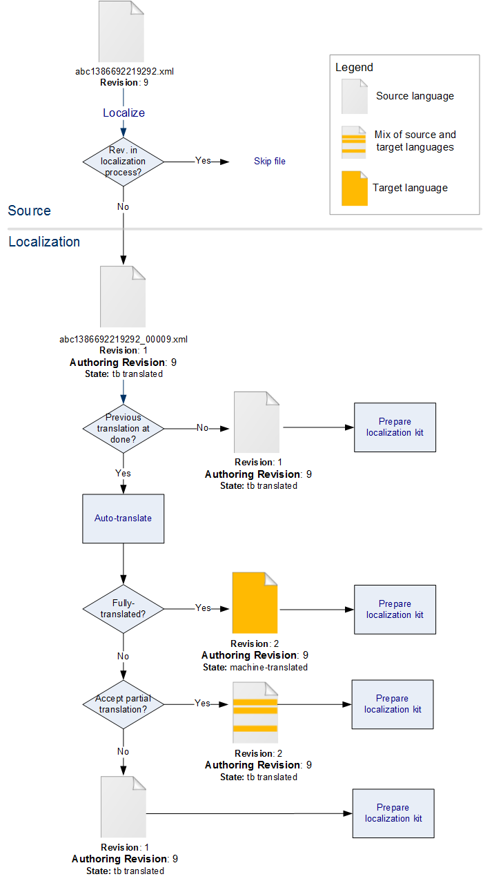 Subsequent translations in concurrent localization manager