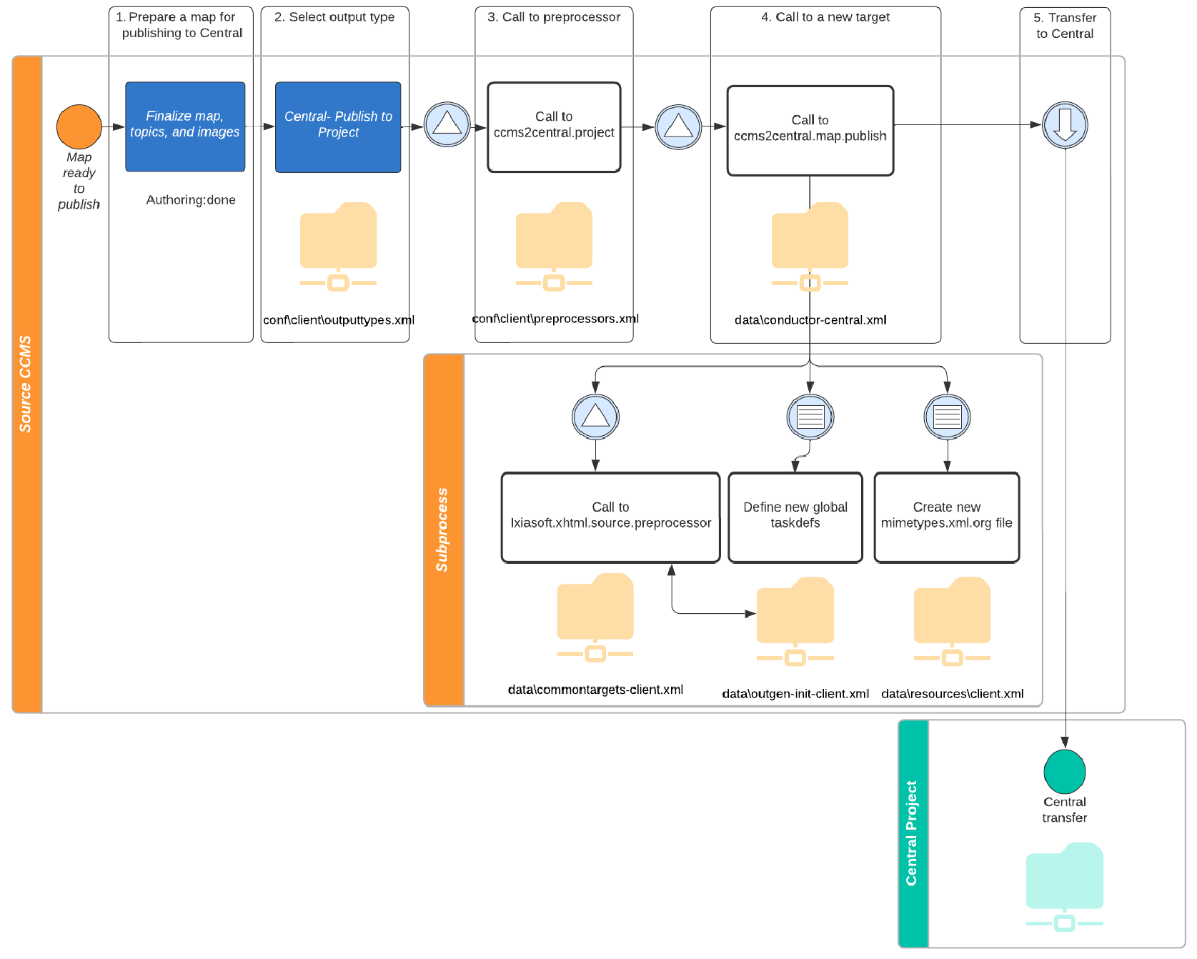 Processes and subprocesses during CCMS to Central transfer