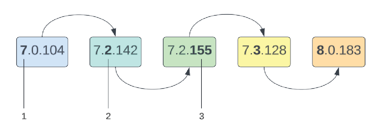 Diagram of a release cycle