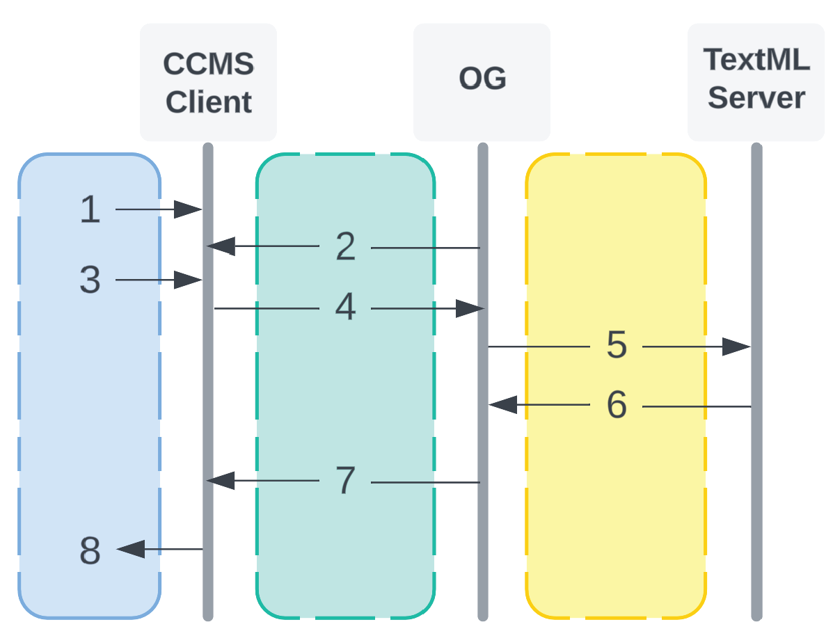 Output Generator component interactions