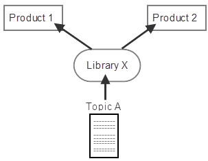 Result of DRM Refactor tip