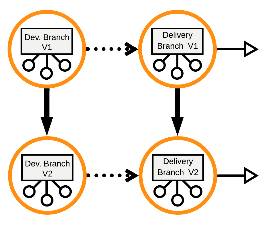 Continuous delivery model