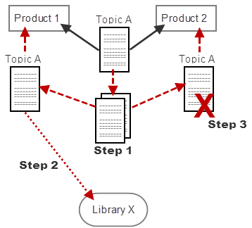 Steps for DRM Refactor tip