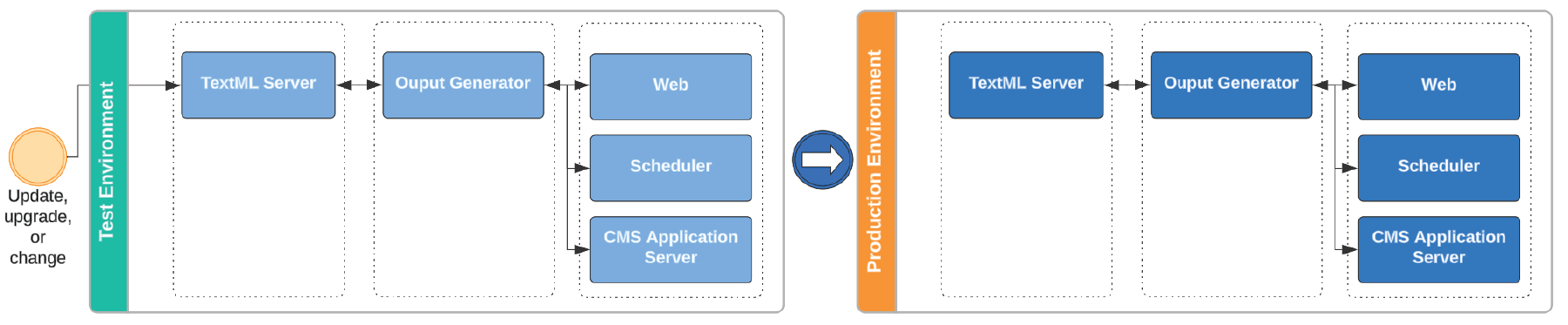 Example of a typical deployment