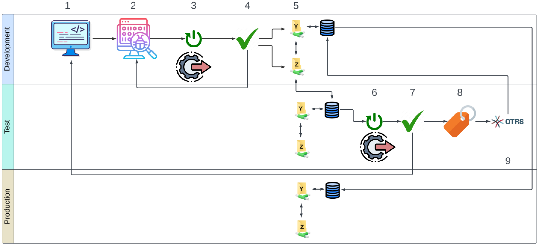 Typical OGATdevelopment, test, and production workflow