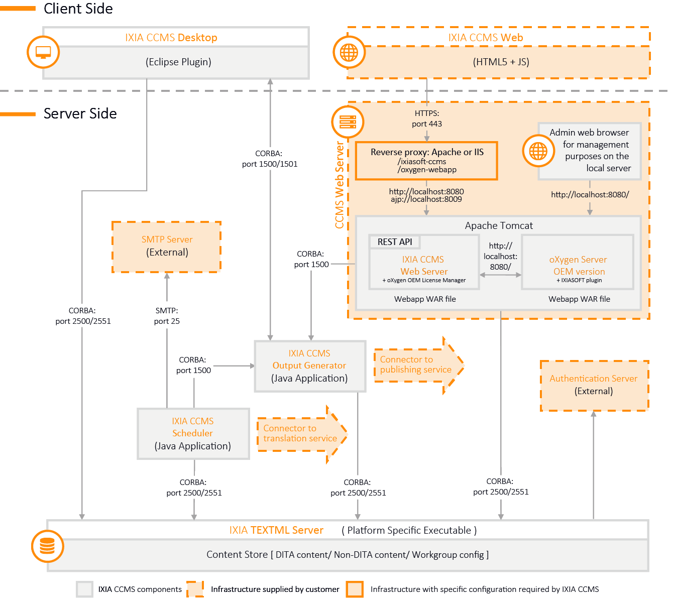 Diagram of CCMS components