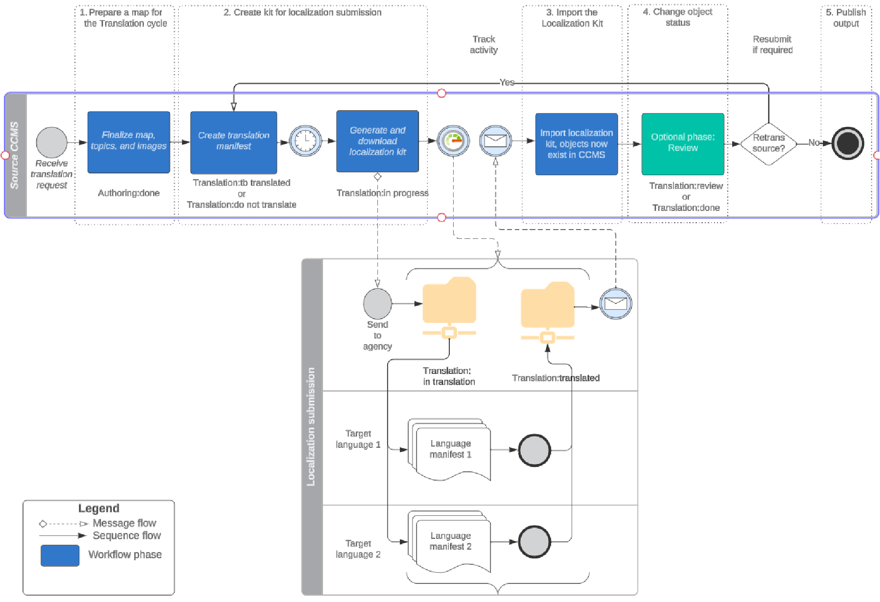 Diagramm des Lokalisierungsprozesses