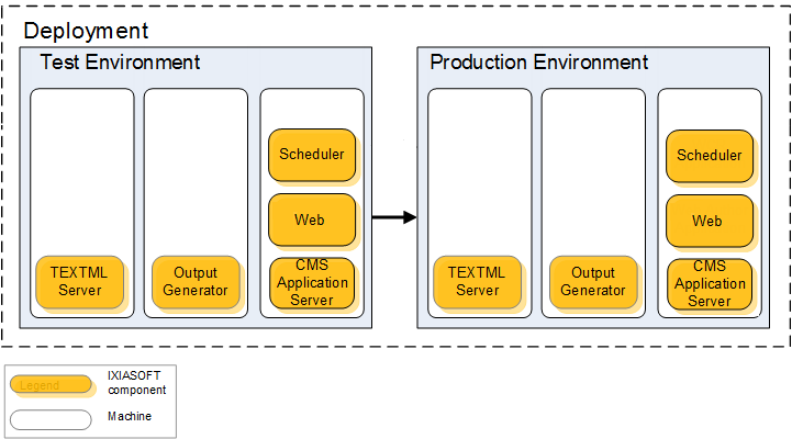 Graphic of simple deployment