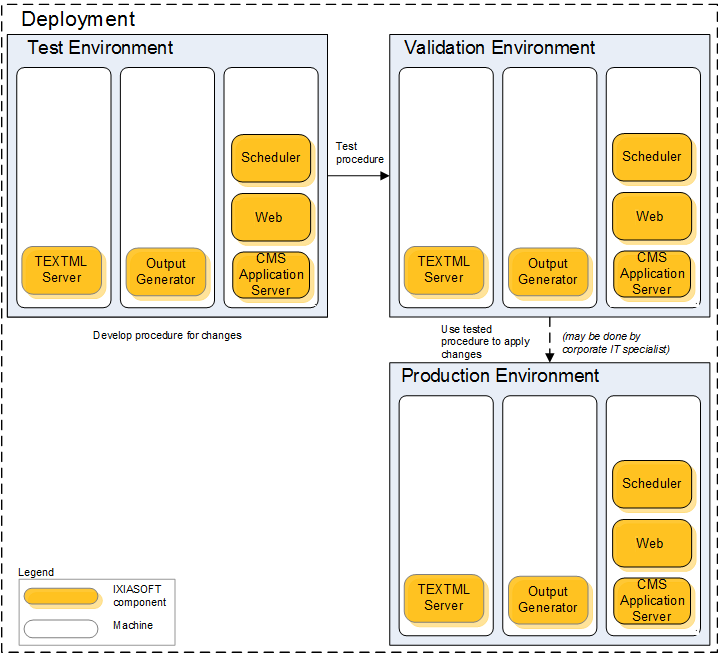 Example of a typical deployment