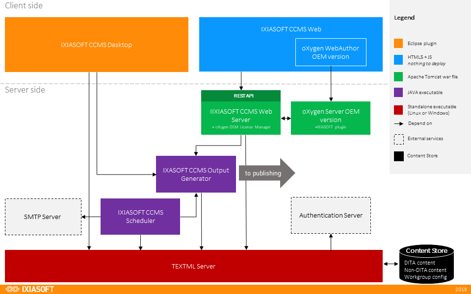 Overview of Dita Components